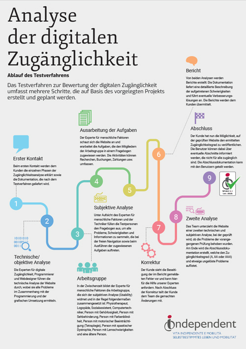 Analyse der digitalen Zugänglichkeit